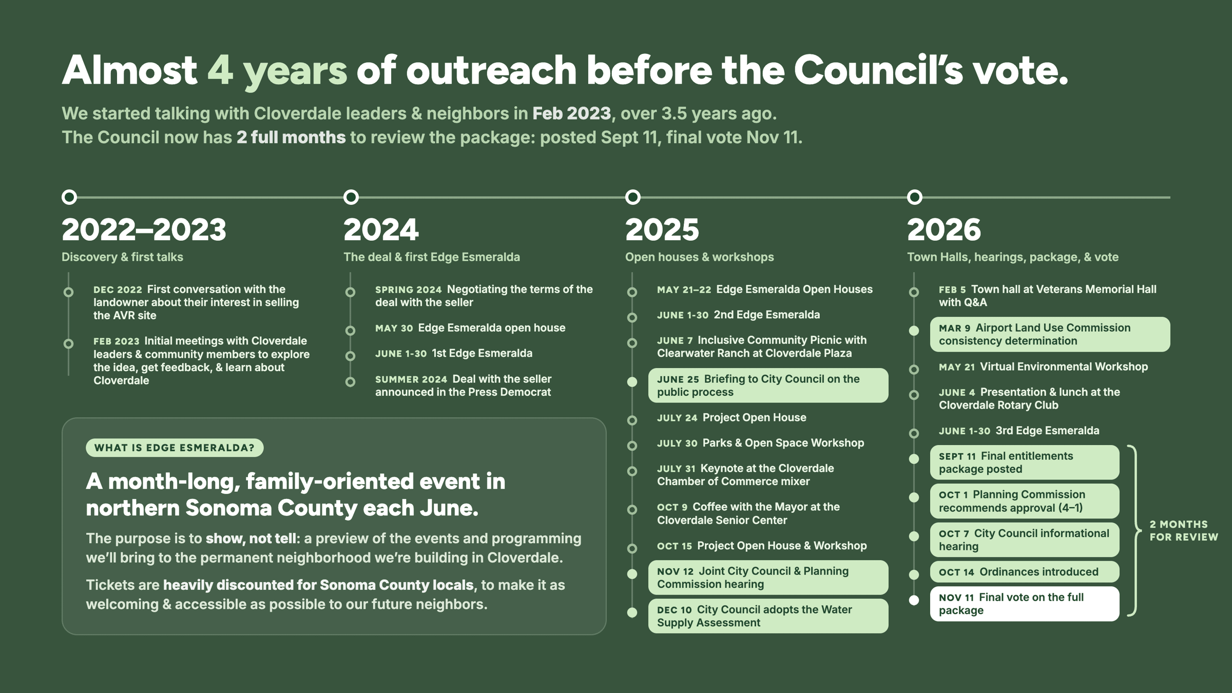 Timeline of Esmeralda’s outreach from 2022 through 2026, including community conversations, open houses, workshops, town halls, and public hearings.